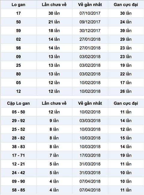 Thong ke Lo gan XSLA 12-5-2018